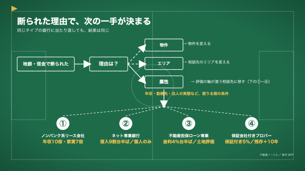 図1　断られた理由で、次の一手が決まる