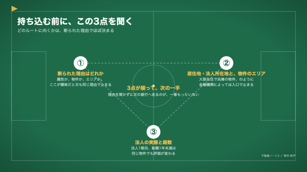 図2　持ち込む前に、この3点を聞く