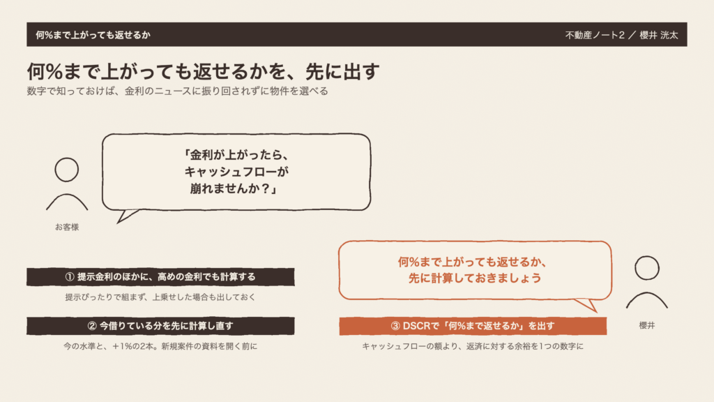 図1　何%まで上がっても返せるかを、先に出す