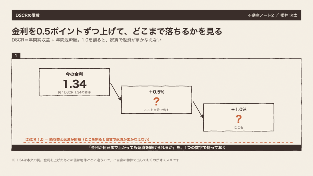 図2　金利を0.5ポイントずつ上げて、どこまで落ちるかを見る