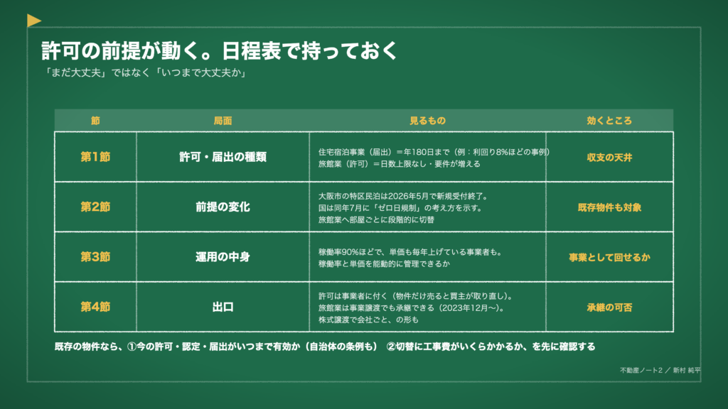 図1　許可の前提が動く。日程表で持っておく