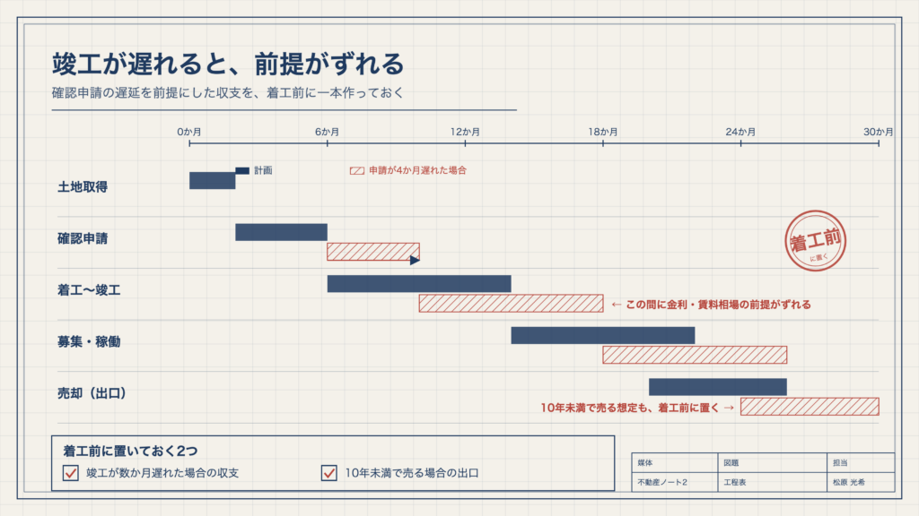 図2　竣工が遅れると、前提がずれる