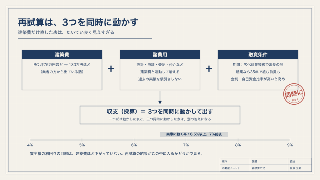 図1　再試算は、3つを同時に動かす